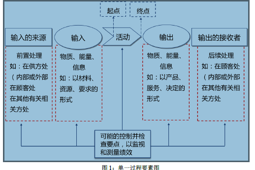 ISO9001-2015过程流程图